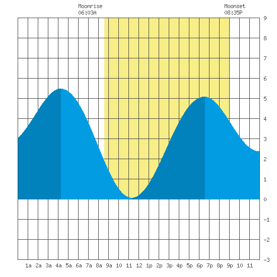 Cape Mordvinof tide chart for Friday, September 19, 2025