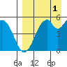 Cape Mordvinof tide chart for Monday, September 1, 2025