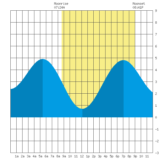 Cape Mordvinof tide chart for Saturday, September 20, 2025