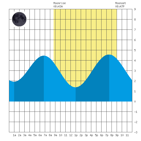 Cape Mordvinof tide chart for Sunday, September 21, 2025