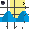 Cape Mordvinof tide chart for Sunday, September 21, 2025