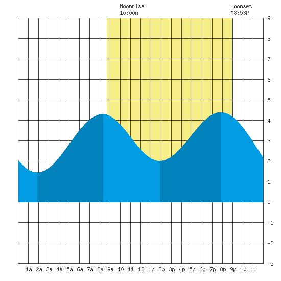 Cape Mordvinof tide chart for Monday, September 22, 2025