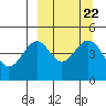 Cape Mordvinof tide chart for Monday, September 22, 2025