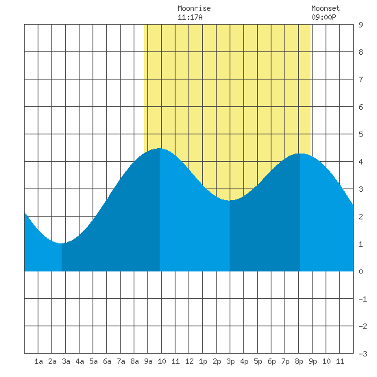 Cape Mordvinof tide chart for Tuesday, September 23, 2025