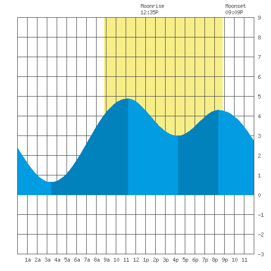 Cape Mordvinof tide chart for Wednesday, September 24, 2025