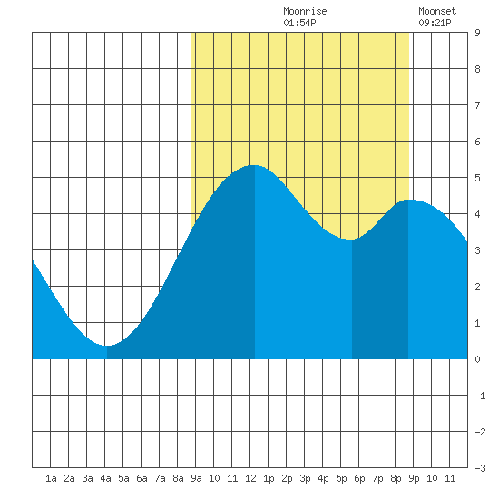 Cape Mordvinof tide chart for Thursday, September 25, 2025