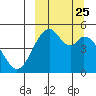 Cape Mordvinof tide chart for Thursday, September 25, 2025