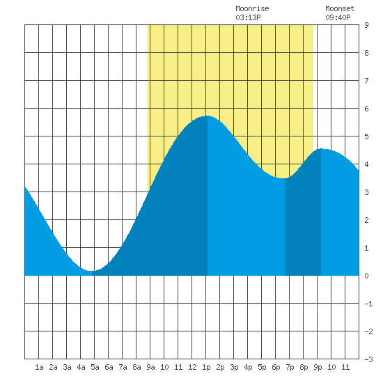 Cape Mordvinof tide chart for Friday, September 26, 2025