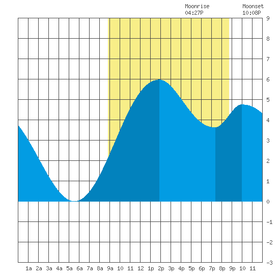Cape Mordvinof tide chart for Saturday, September 27, 2025