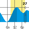 Cape Mordvinof tide chart for Saturday, September 27, 2025