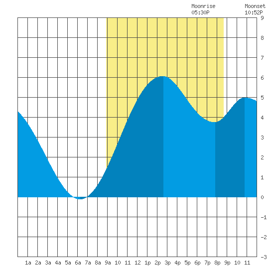 Cape Mordvinof tide chart for Sunday, September 28, 2025