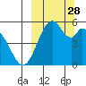 Cape Mordvinof tide chart for Sunday, September 28, 2025