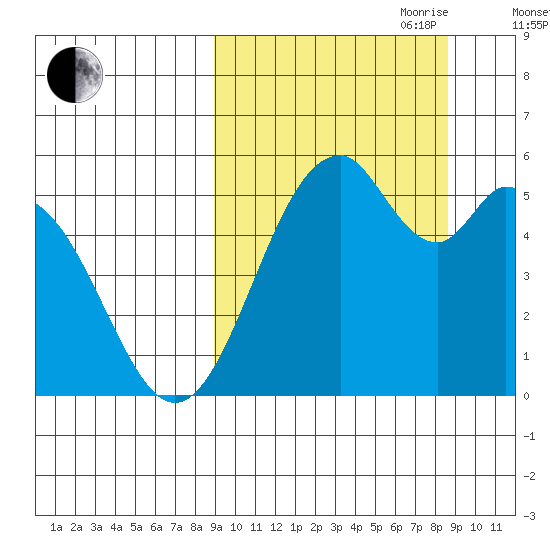 Cape Mordvinof tide chart for Monday, September 29, 2025