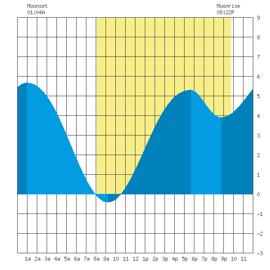Cape Mordvinof tide chart for Tuesday, September 2, 2025