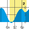 Cape Mordvinof tide chart for Tuesday, September 2, 2025