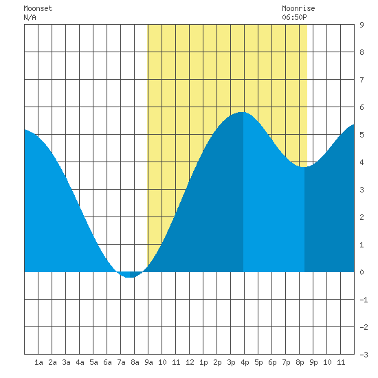 Cape Mordvinof tide chart for Tuesday, September 30, 2025