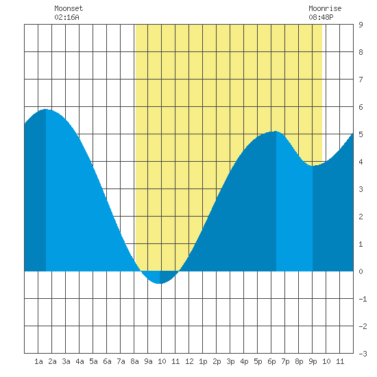 Cape Mordvinof tide chart for Wednesday, September 3, 2025