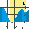 Cape Mordvinof tide chart for Wednesday, September 3, 2025