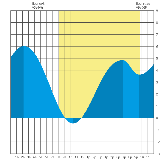 Cape Mordvinof tide chart for Thursday, September 4, 2025