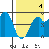 Cape Mordvinof tide chart for Thursday, September 4, 2025