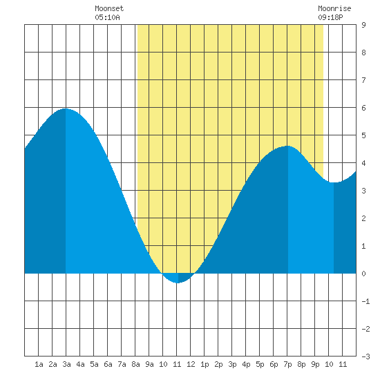 Cape Mordvinof tide chart for Friday, September 5, 2025