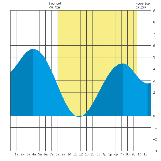 Cape Mordvinof tide chart for Saturday, September 6, 2025