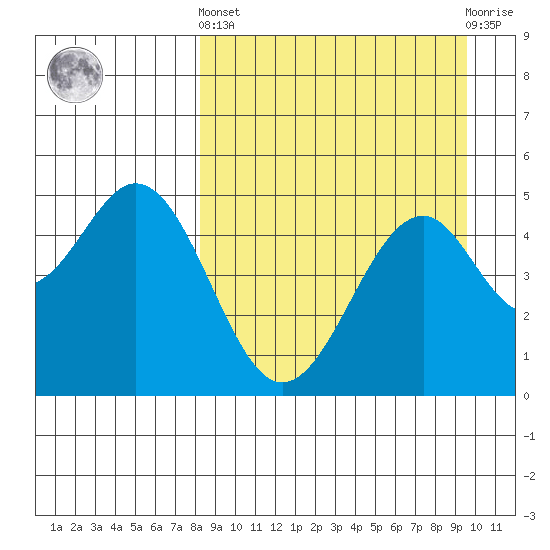 Cape Mordvinof tide chart for Sunday, September 7, 2025