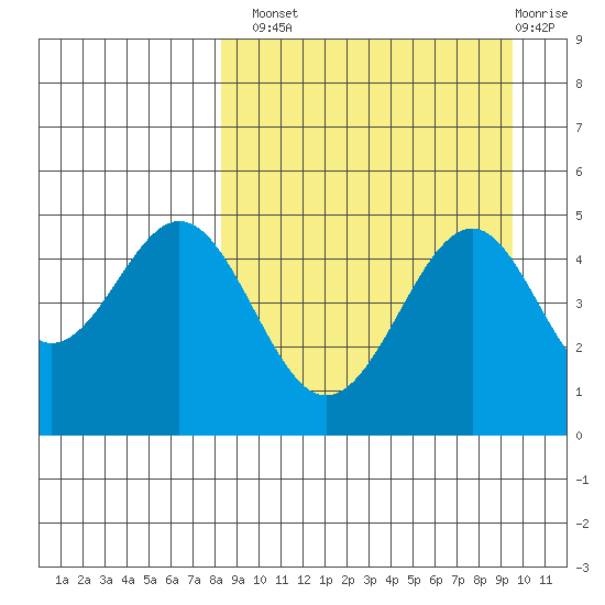 Cape Mordvinof tide chart for Monday, September 8, 2025
