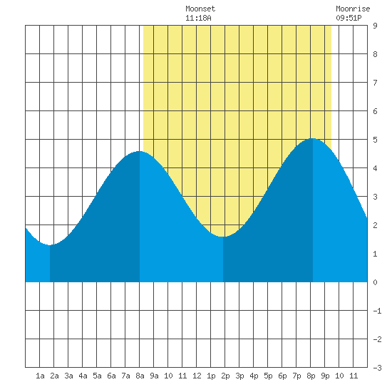 Cape Mordvinof tide chart for Tuesday, September 9, 2025