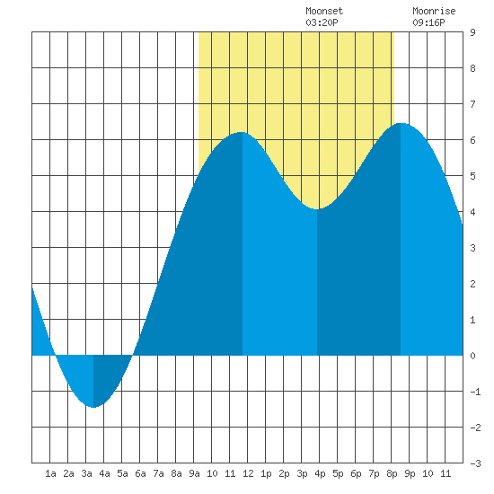 Cape Mordvinof tide chart for Friday, October 10, 2025