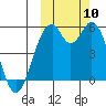 Cape Mordvinof tide chart for Friday, October 10, 2025