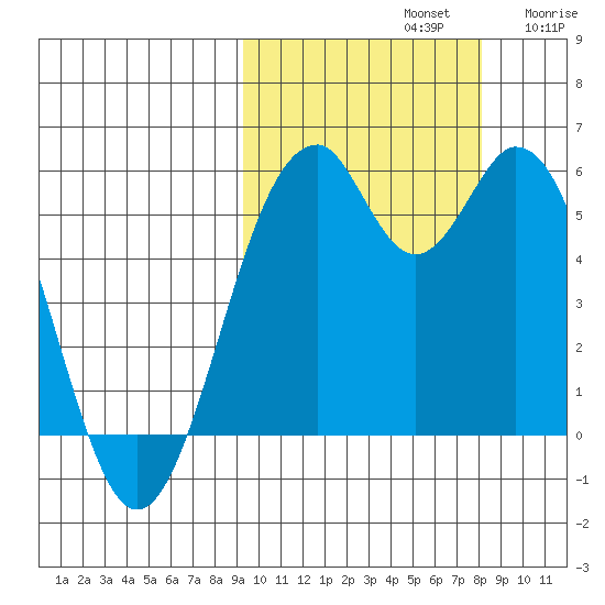 Cape Mordvinof tide chart for Saturday, October 11, 2025