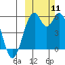 Cape Mordvinof tide chart for Saturday, October 11, 2025