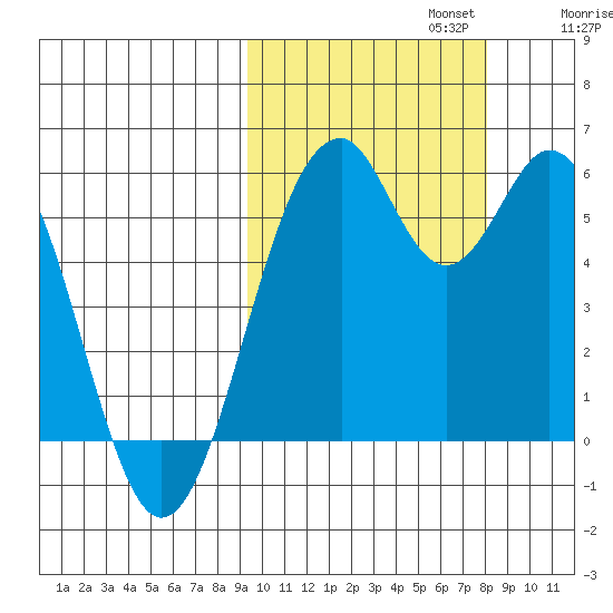 Cape Mordvinof tide chart for Sunday, October 12, 2025