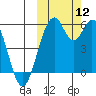 Cape Mordvinof tide chart for Sunday, October 12, 2025