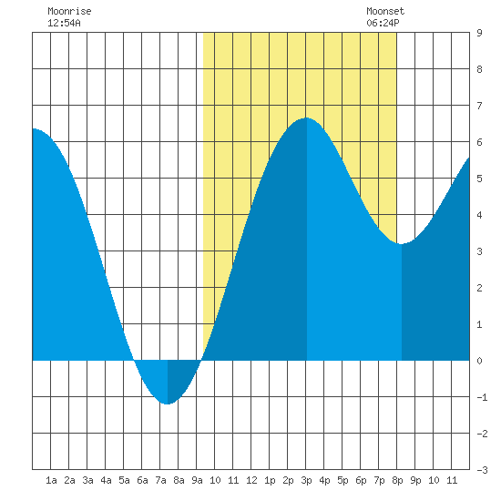 Cape Mordvinof tide chart for Tuesday, October 14, 2025