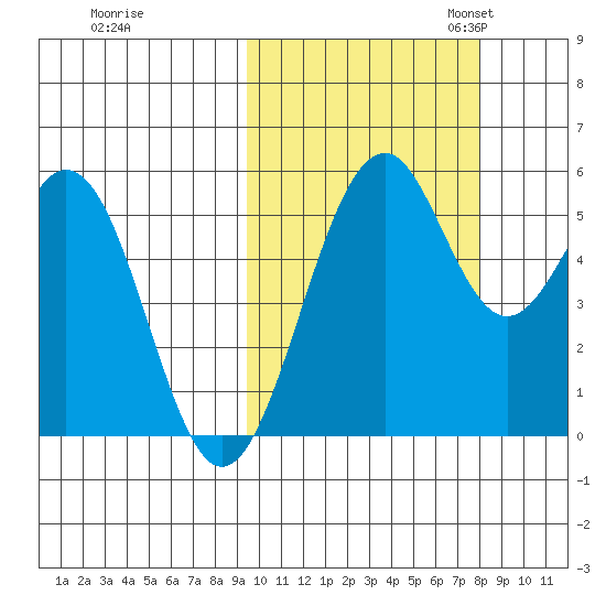 Cape Mordvinof tide chart for Wednesday, October 15, 2025