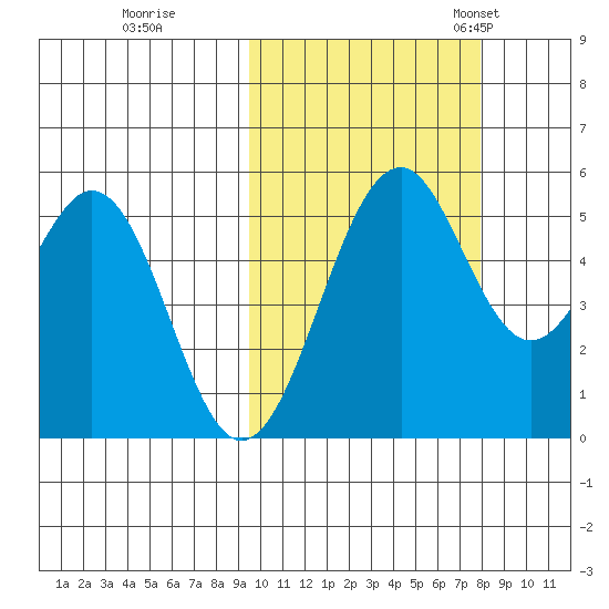 Cape Mordvinof tide chart for Thursday, October 16, 2025