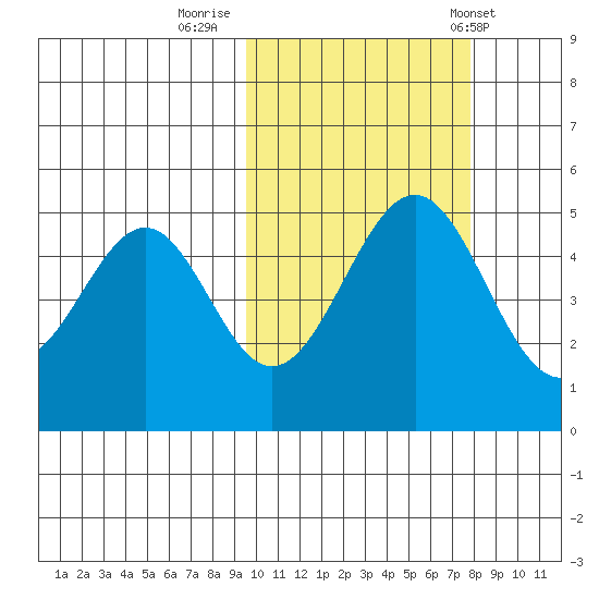 Cape Mordvinof tide chart for Saturday, October 18, 2025