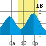 Cape Mordvinof tide chart for Saturday, October 18, 2025