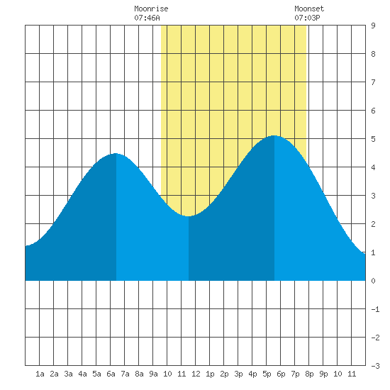 Cape Mordvinof tide chart for Sunday, October 19, 2025