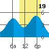 Cape Mordvinof tide chart for Sunday, October 19, 2025