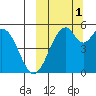 Cape Mordvinof tide chart for Wednesday, October 1, 2025