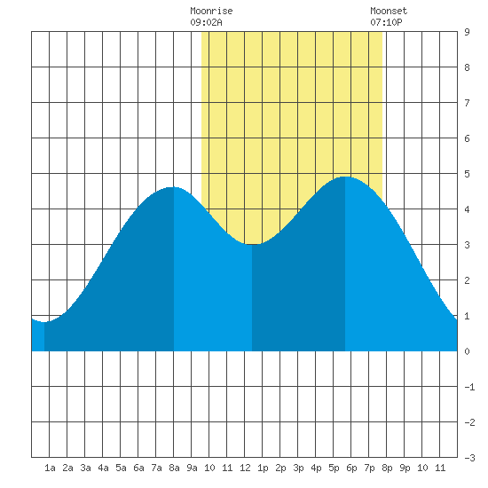 Cape Mordvinof tide chart for Monday, October 20, 2025