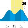 Cape Mordvinof tide chart for Monday, October 20, 2025