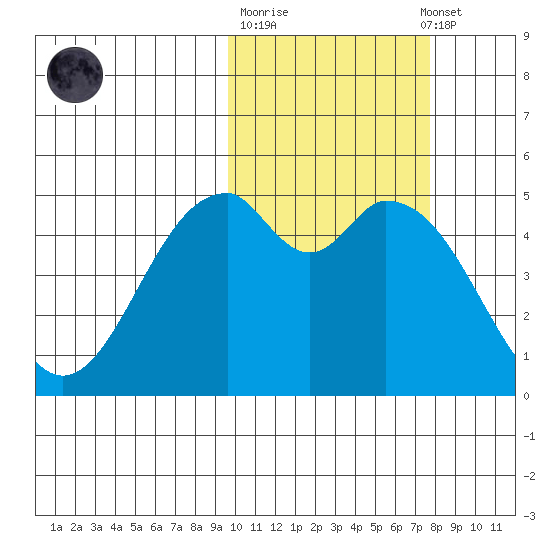 Cape Mordvinof tide chart for Tuesday, October 21, 2025