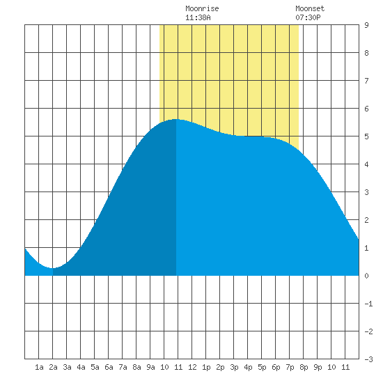 Cape Mordvinof tide chart for Wednesday, October 22, 2025