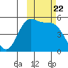 Cape Mordvinof tide chart for Wednesday, October 22, 2025