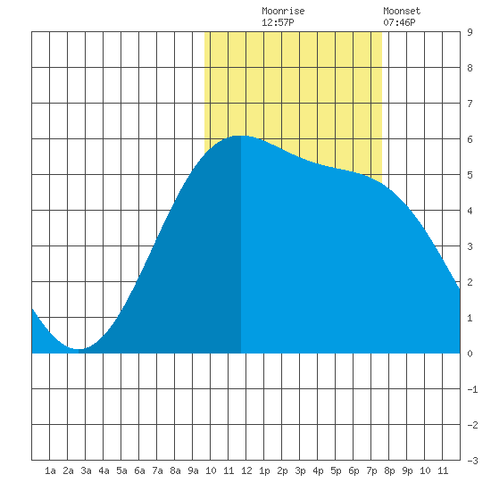 Cape Mordvinof tide chart for Thursday, October 23, 2025