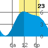 Cape Mordvinof tide chart for Thursday, October 23, 2025